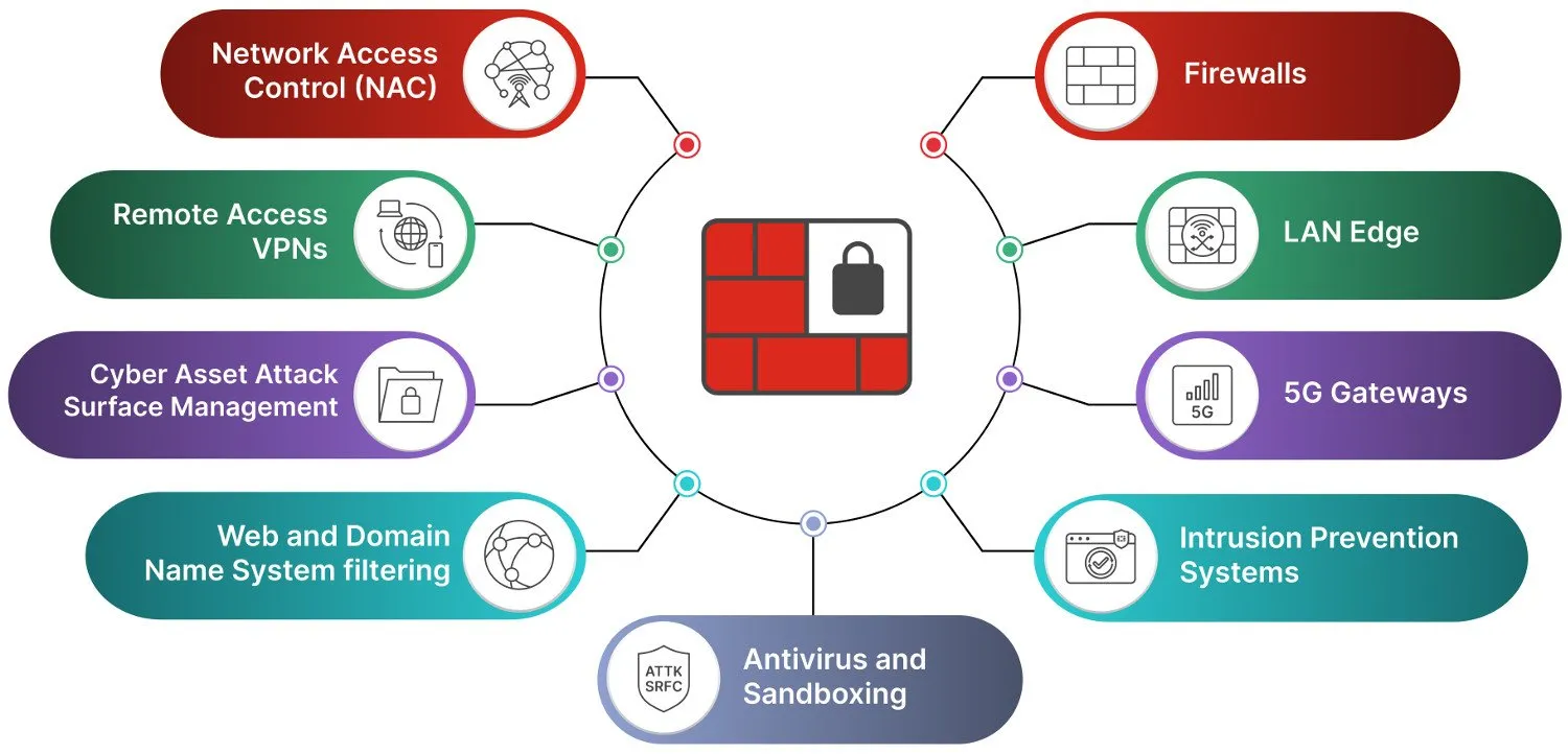 Overview of network security areas — NAC, VPN, firewalls, LAN Edge, 5G gateways, IPS, antivirus, and sandboxing